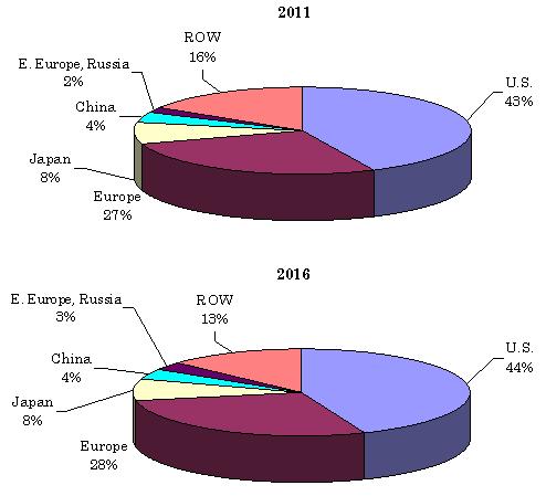 GLOBAL MARKET FOR AUTOIMMUNE TREATMENTS BY GEOGRAPHICAL AREA, 2011 AND 2016